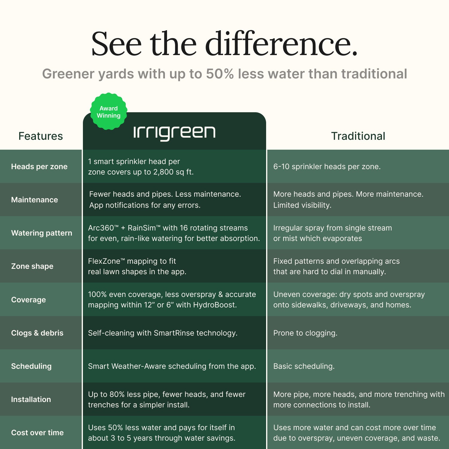 Comparison chart between Irrigreen and traditional irrigation systems with features listed.