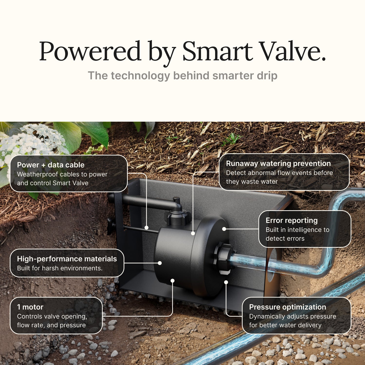 Irrigreen Smart Valve with labeled features including runaway watering prevention, pressure-optimized motor, and durable materials.
